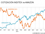 Evolución de Inditex y Amazon en bolsa