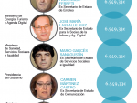 Gráfico salarios De la Serna y secretarios Estado Rajoy para noticia