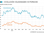 Porsche vs Volkswagen