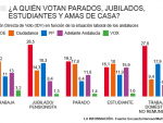 A quién votan los parados andaluces
