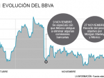 BBVA se hunde por Morgan Stanley y México