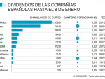 Dividendos de las compañías españolas hasta el 8 de enero
