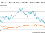 Evolución de Netflix y Disney en bolsa