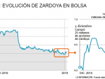 Credit Suisse gana un millón de euros con Zardoya en un mes