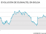 Euskaltel se dispara ante una posible opa de Orange