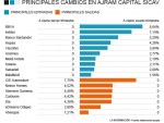 Principales cambios de Ajram Capital Sicav