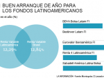Evolución de los fondos de Latinoamérica
