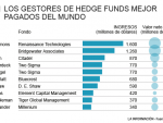 Las cifras millonarias que ingresan los diez mayores gestores de hedge funds