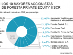 Principales accionistas de Foresta Private Equity II SCR