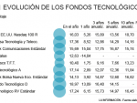 Evolución de los fondos tecnológicos de los bancos españoles