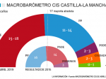 CIS CAstilla La Mancha