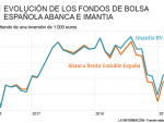 Evolución de los fondos de bolsa española de Abanca e Imantia