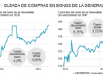 Oleada de compra de bonos de la Generalitat