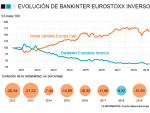 Evolución del Bankinter Eurostoxx Inverso