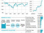 Evolución del oro y presencia de los fondos de inversión