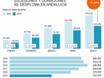 Gráfico caída ingresos Sucesiones y Donaciones en Andalucía