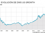 Evolución del DWS US Growth