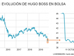Hugo Boss se hunde en bolsa tras su 'profit warning'