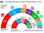 Sánchez paga la crisis catalana mientras el trío PP, Vox y Cs sumaría más escaños