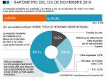 El CIS revela que la violencia en Cataluña cambió el voto del 14% de los españoles