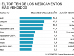 Gráfico top ventas medicamentos