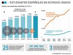 Gráfico estudiantes españoles en EEUU