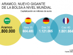 Comparación de Aramco frente a las bolsas europeas