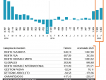 Evolución de las entradas de dinero en los fondos españoles