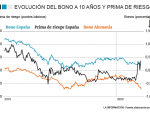 Los inversores toman deuda de los países refugio y sube la prima española