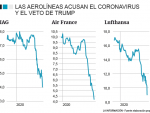 Evolución de IAG, Air France y Lufthansa en bolsa