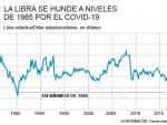 La libra se hunde en su cambio frente al dólar a niveles de 1985