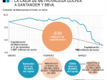La caída de Metrovacesa impacta en Santander y BBVA