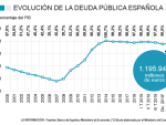 Evolución de la deuda española desde el año 2000