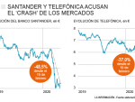 Evolución de Telefónica y Santander en bolsa