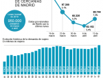 Los Cercanías de Madrid y Barcelona suponen el 75% de los viajeros de Renfe