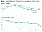 Evolución de los accionistas de Banco Santander