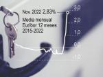 El Euríbor a 12 meses cerrará el mes en máximos desde 2008