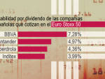 Las cotizadas españolas más rentables para los accionistas del Euro Stoxx 50