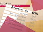 problemas-economicos-mas-preocupa-gallegos-elecciones