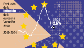 Gráfico inflación Eurozona portada 2x2