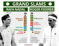Comparativa entre Rafa Nadal y Roger Federer