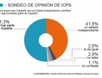 Gráfico encuesta Cataluña Universidad Autónoma de Barcelona