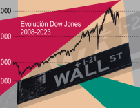 Gráfico Wall Street portada 2x2 jueves