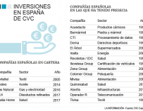 Participaciones en España del fondo CVC