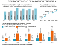Gráfico Incentivos productividad Agencia Tributaria
