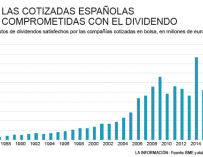 Evolución de los dividendos en la bolsa española.