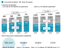 Gráfico Impuesto Patrimonio 'ultrarricos' Comunidad de Madrid