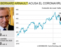 Bernard Arnauld (Louis Vuitton) acusa el coronavirus
