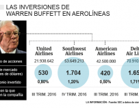 La presencia de Warren Buffett en aerolíneas