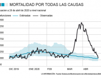 Gráfico mortalidad en España